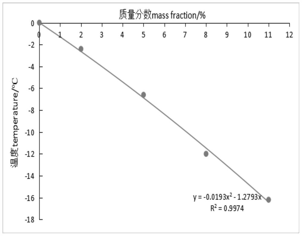 A kind of bridging agent for liquid quick-freezing and preparation method thereof