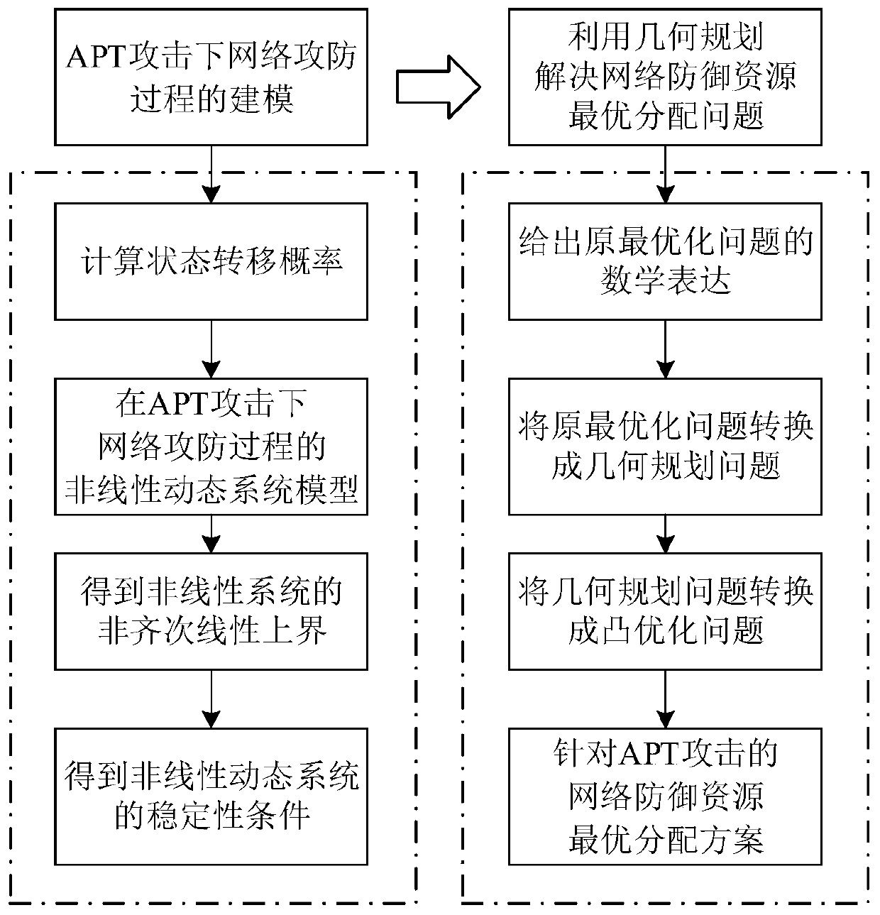 Network defense resource optimal allocation method for advanced persistent threats