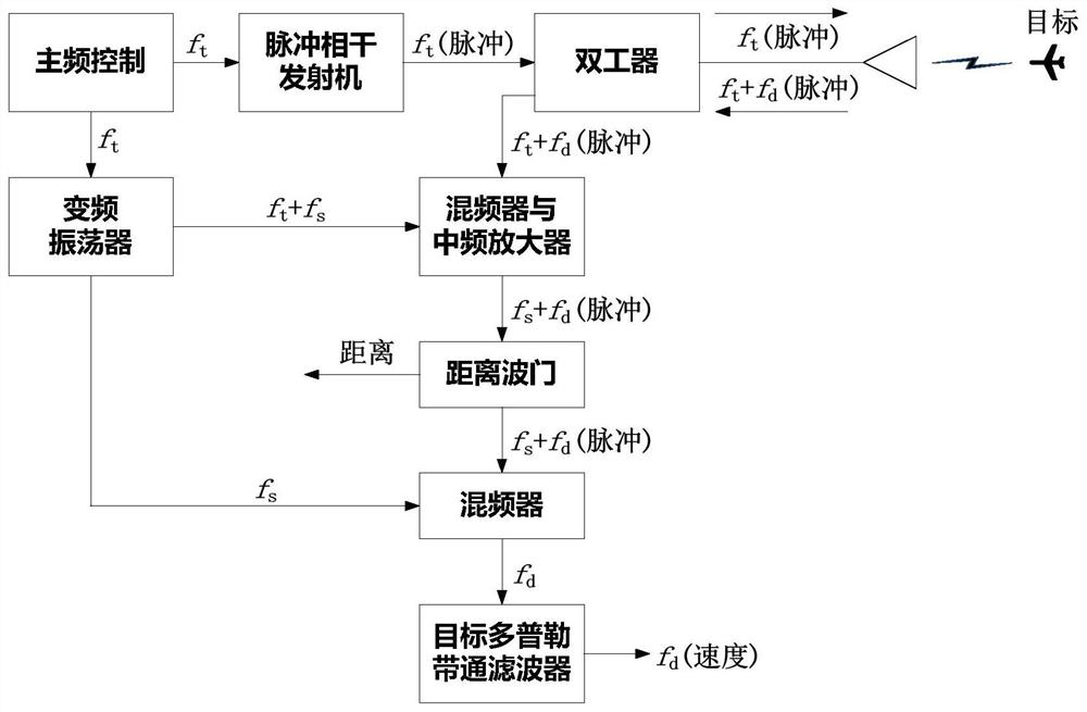 Interference machine for resisting pulse Doppler radar and interference method thereof