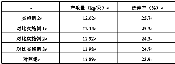 Feed for sheep producing high-quality wool and preparation method of feed