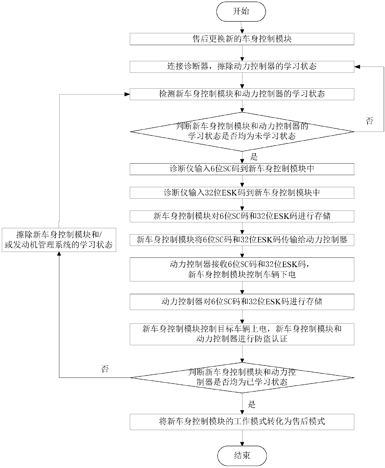 Vehicle anti-theft system configuration method, computer readable storage medium and terminal