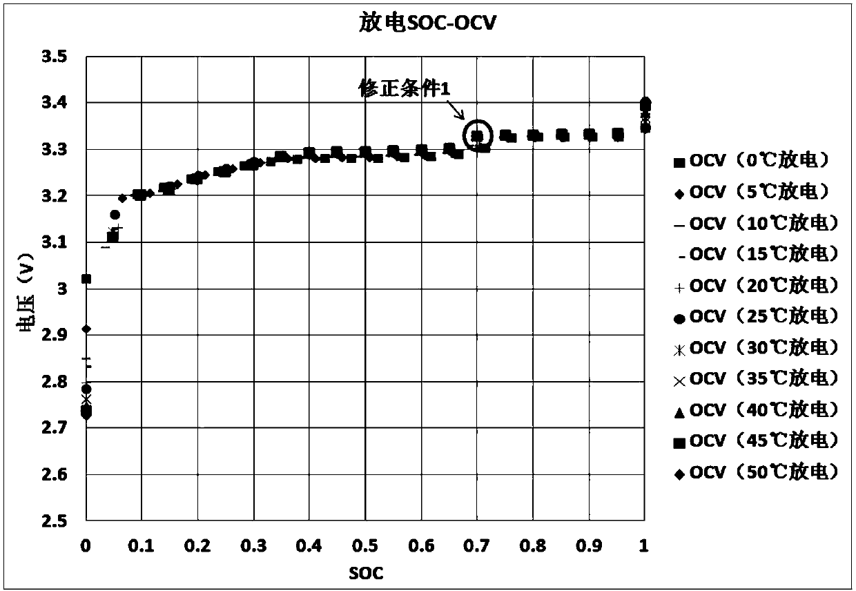 Automatic online correction method for SOC (state of charge) of battery