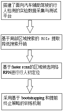 Pedestrian detection method oriented to automobile auxiliary driving on the basis of neural network