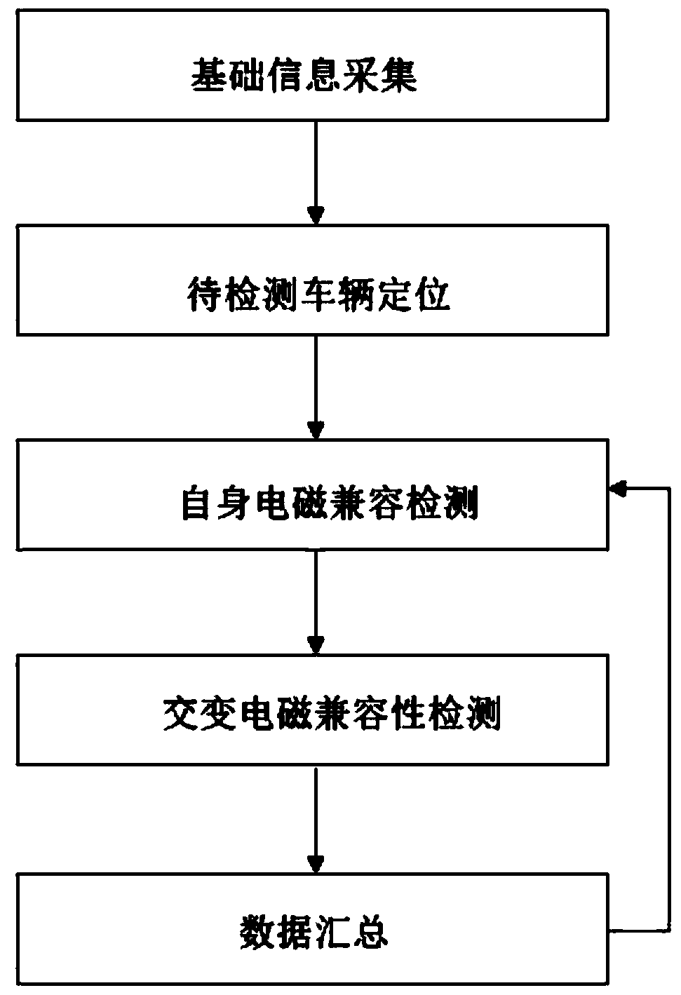 A New Energy Vehicle Body Electromagnetic Compatibility Test Method