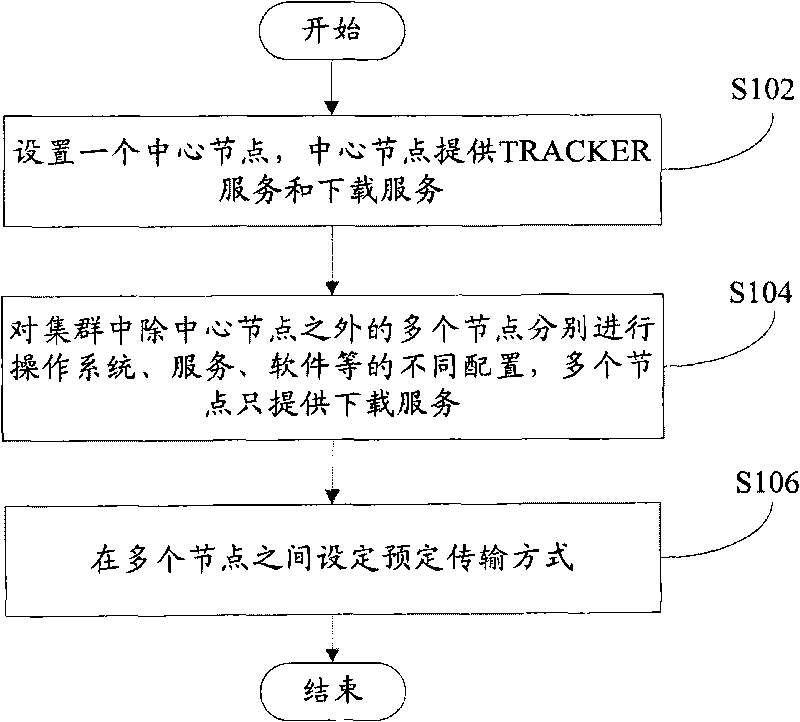 Rapid deployment method for cluster