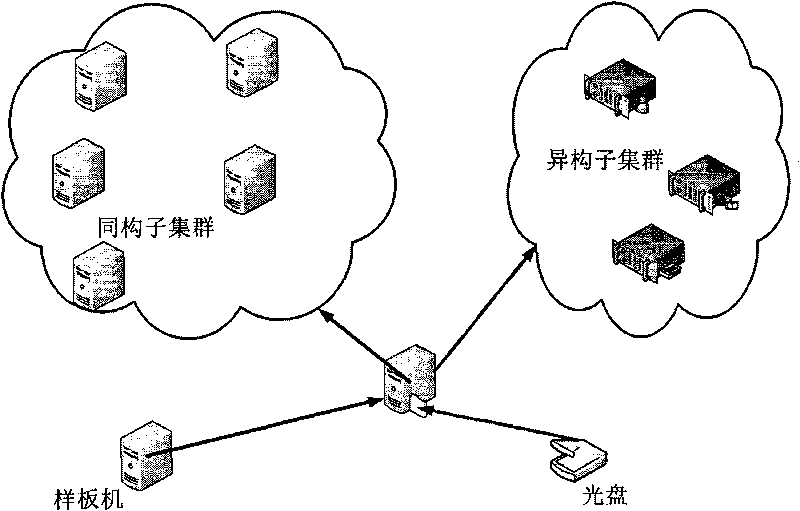 Rapid deployment method for cluster