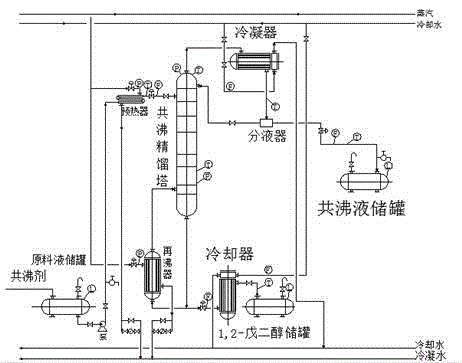 Novel method for separating ethylene glycol and 1,2-pentanediol