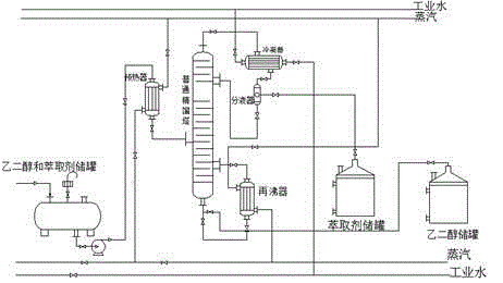 Novel method for separating ethylene glycol and 1,2-pentanediol