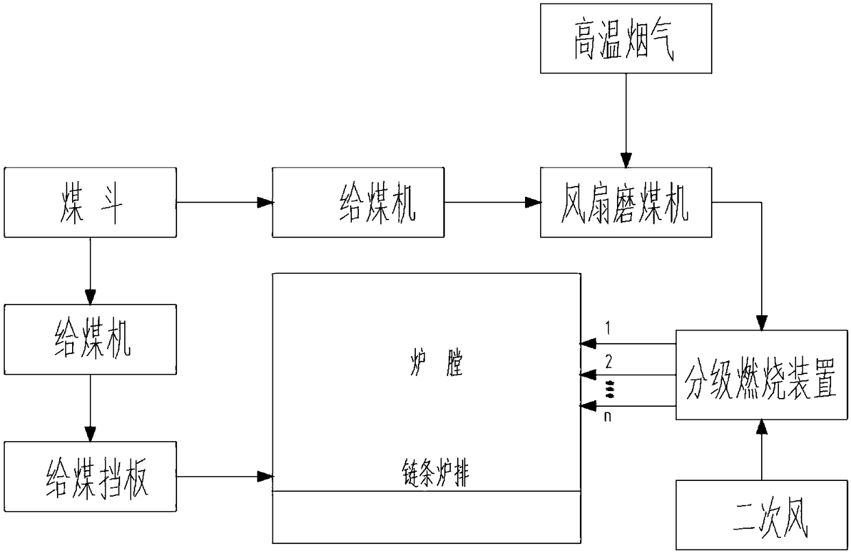 A Composite Control System for Nitrogen Oxide Emissions of Layer Burning Furnace