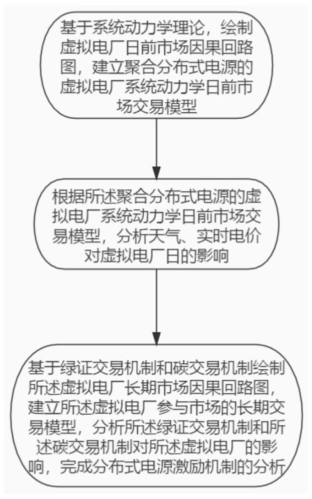 Distributed power supply excitation mechanism analysis method for virtual power plant