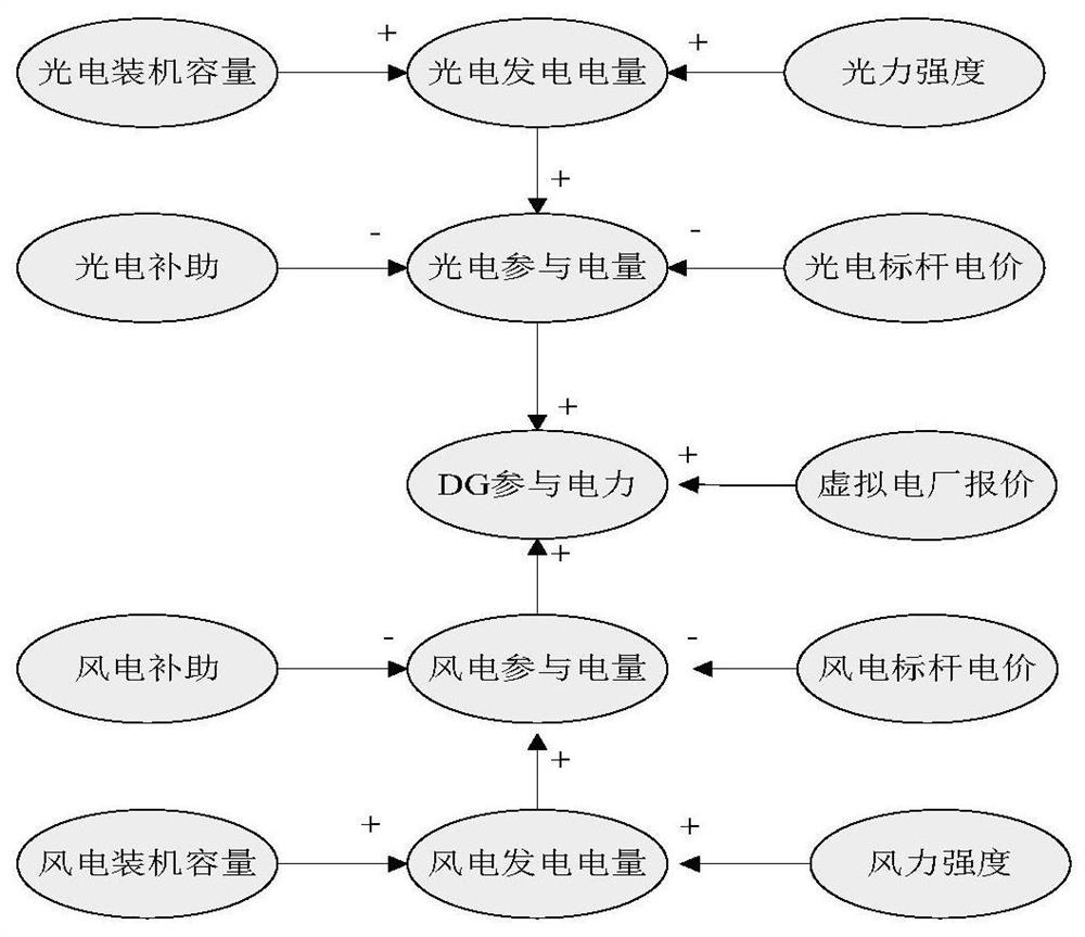 Distributed power supply excitation mechanism analysis method for virtual power plant