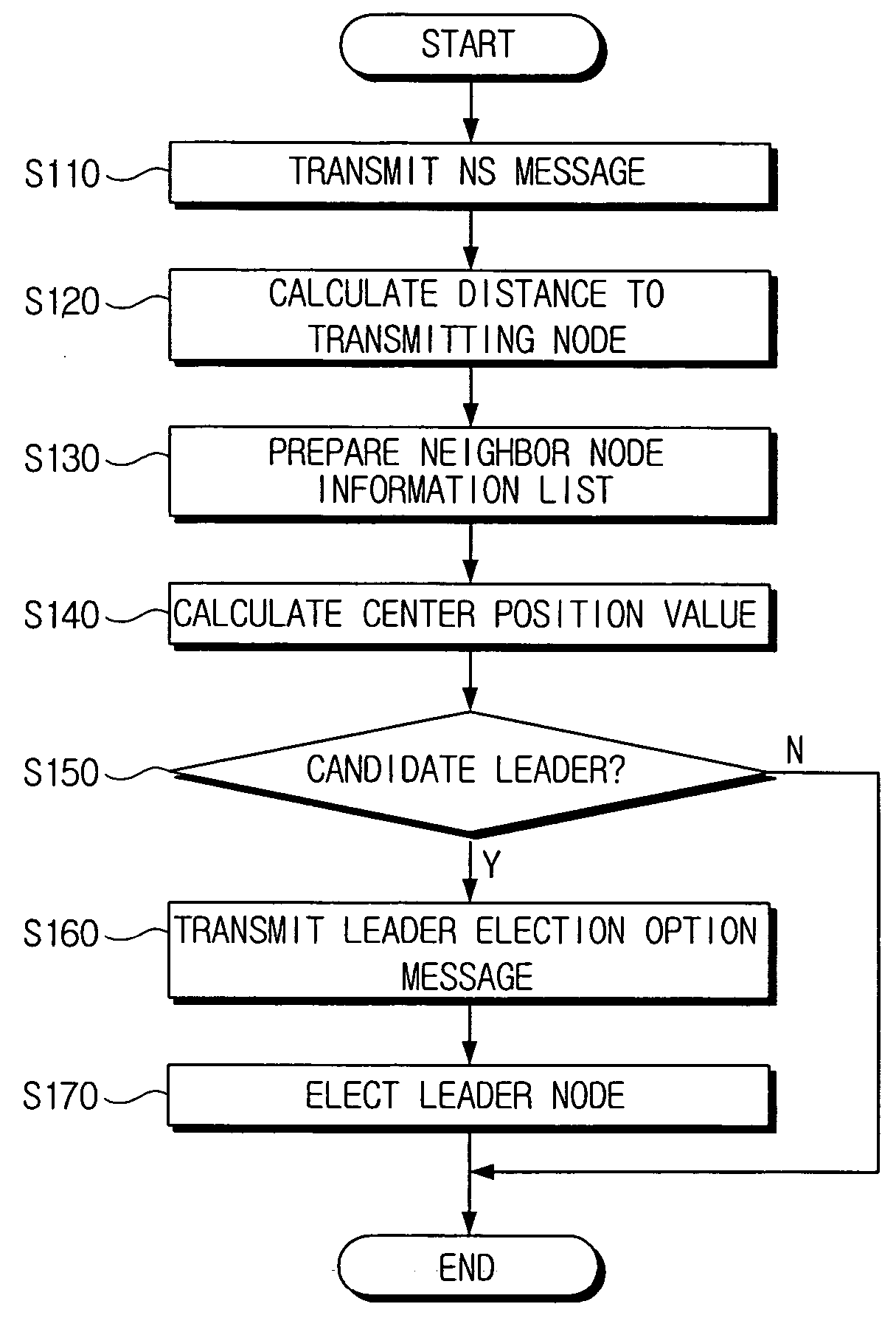 Method of electing a leader in an ad-hoc network