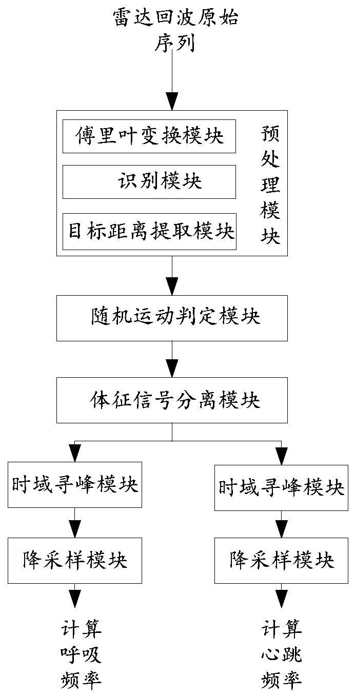 Method for extracting heartbeat signal based on radar echo strong noise background and system for extracting heartbeat signal based on radar echo strong noise background