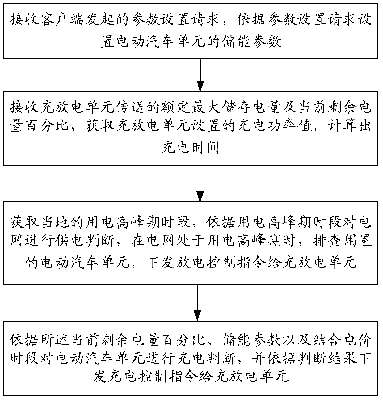 Electric vehicle distributed energy storage method, device, equipment and medium