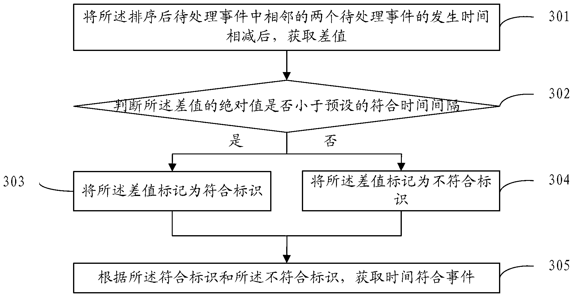 Method and device for coincidence event judgment