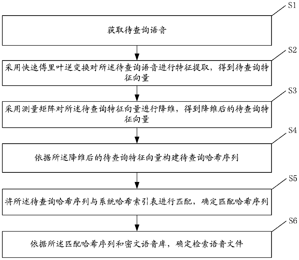 Speech retrieval method and system based on fast Fourier inverse transformation