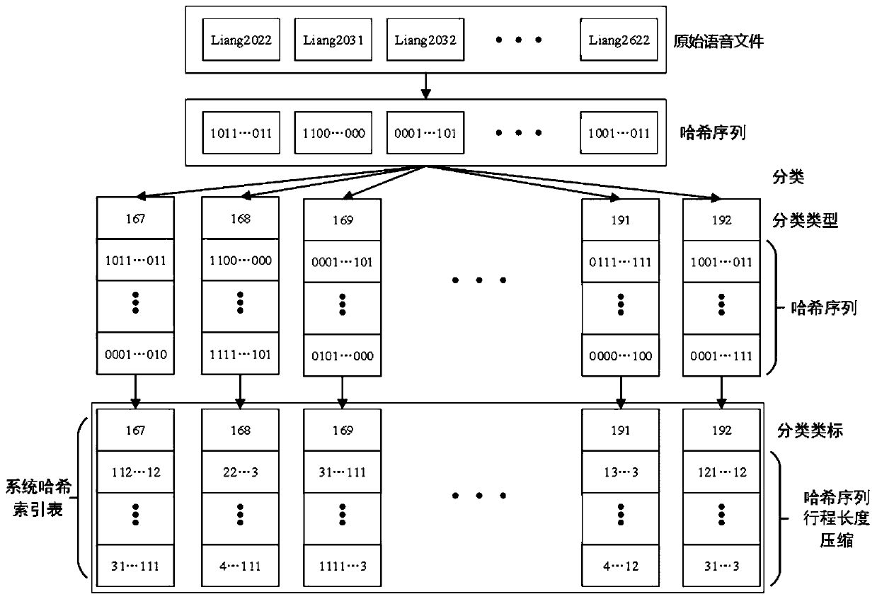 Speech retrieval method and system based on fast Fourier inverse transformation