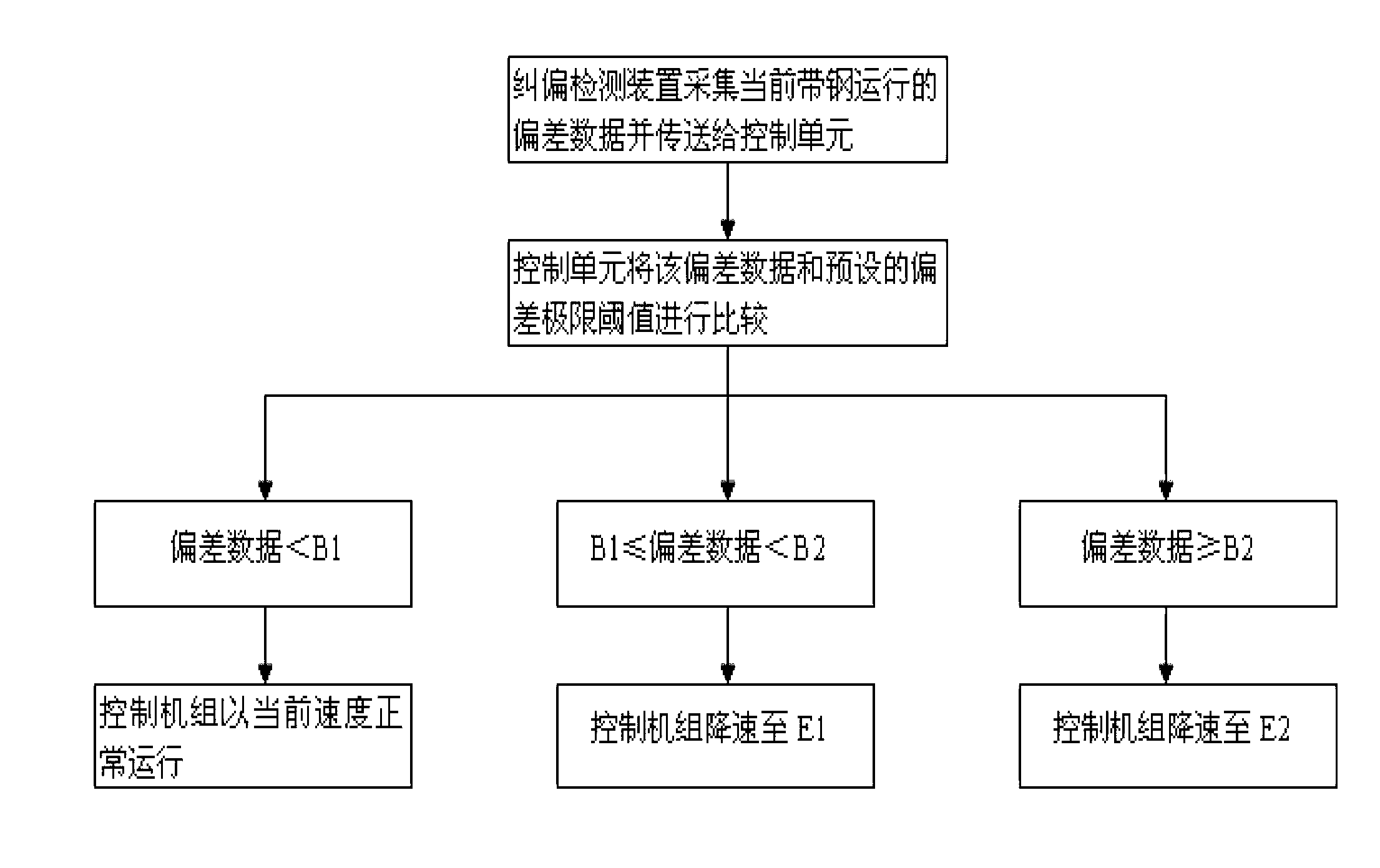 Control method capable of preventing strip steel of galvanizing unit from deflection and belt braking in operation