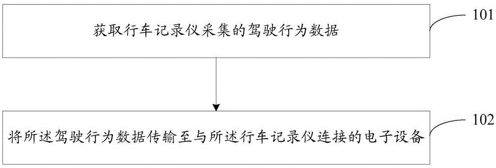 Data processing method and device and car insurance system