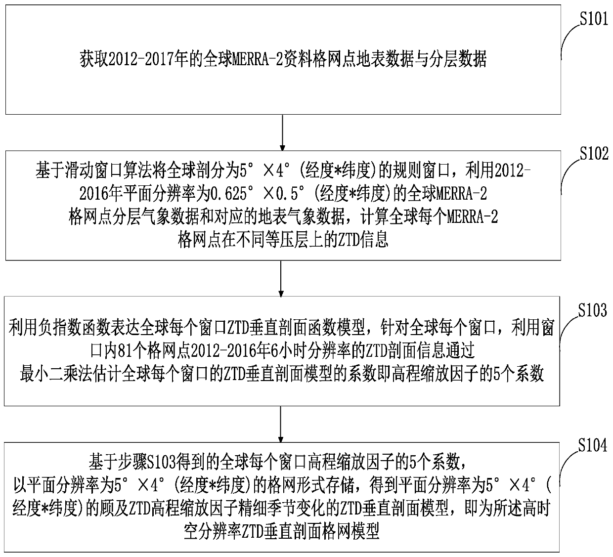 Novel high-temporal-spatial-resolution global ZTD vertical section grid model construction method