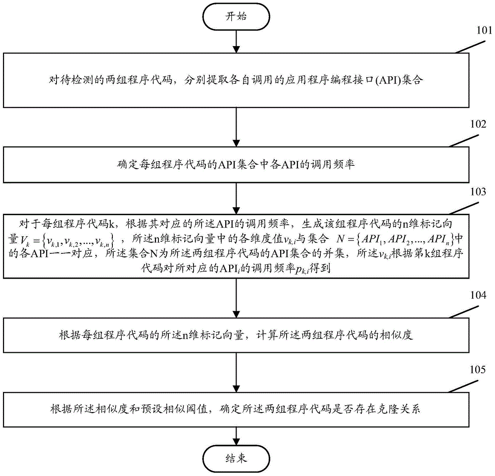 Code clone detection method