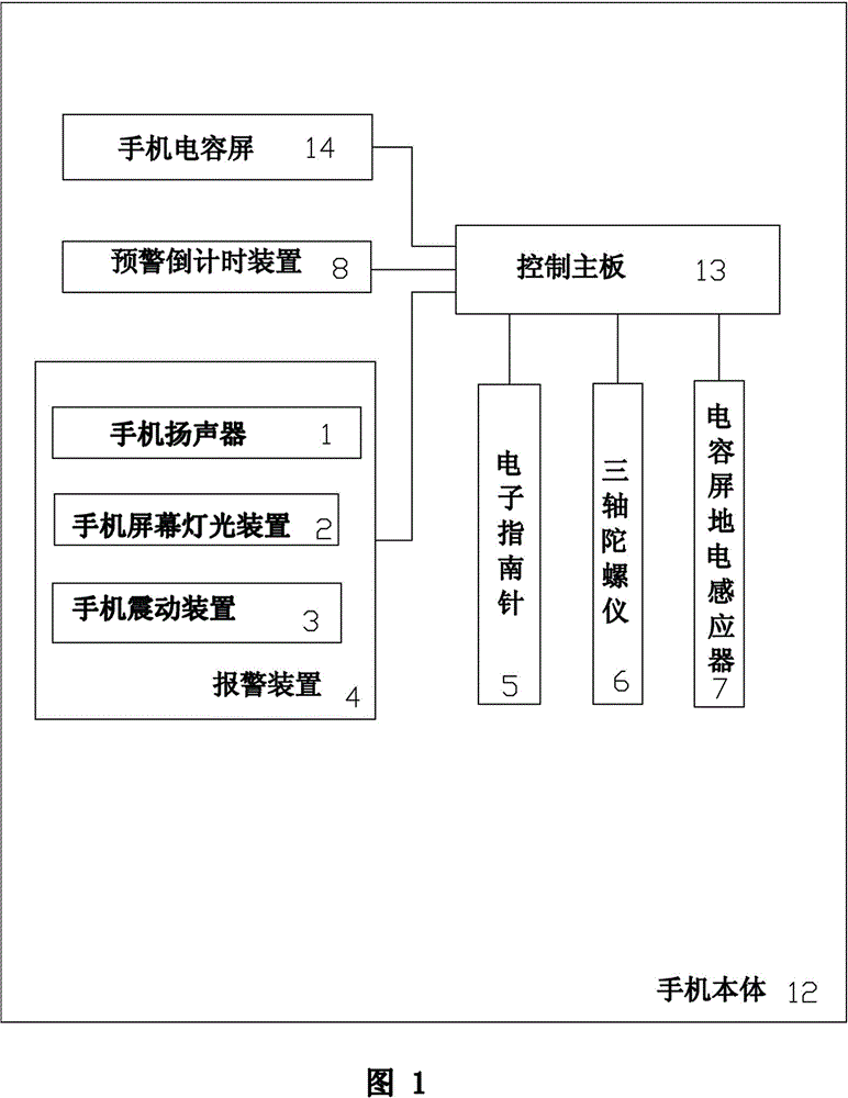 Smart phone with earthquake early warning function and early warning method thereof