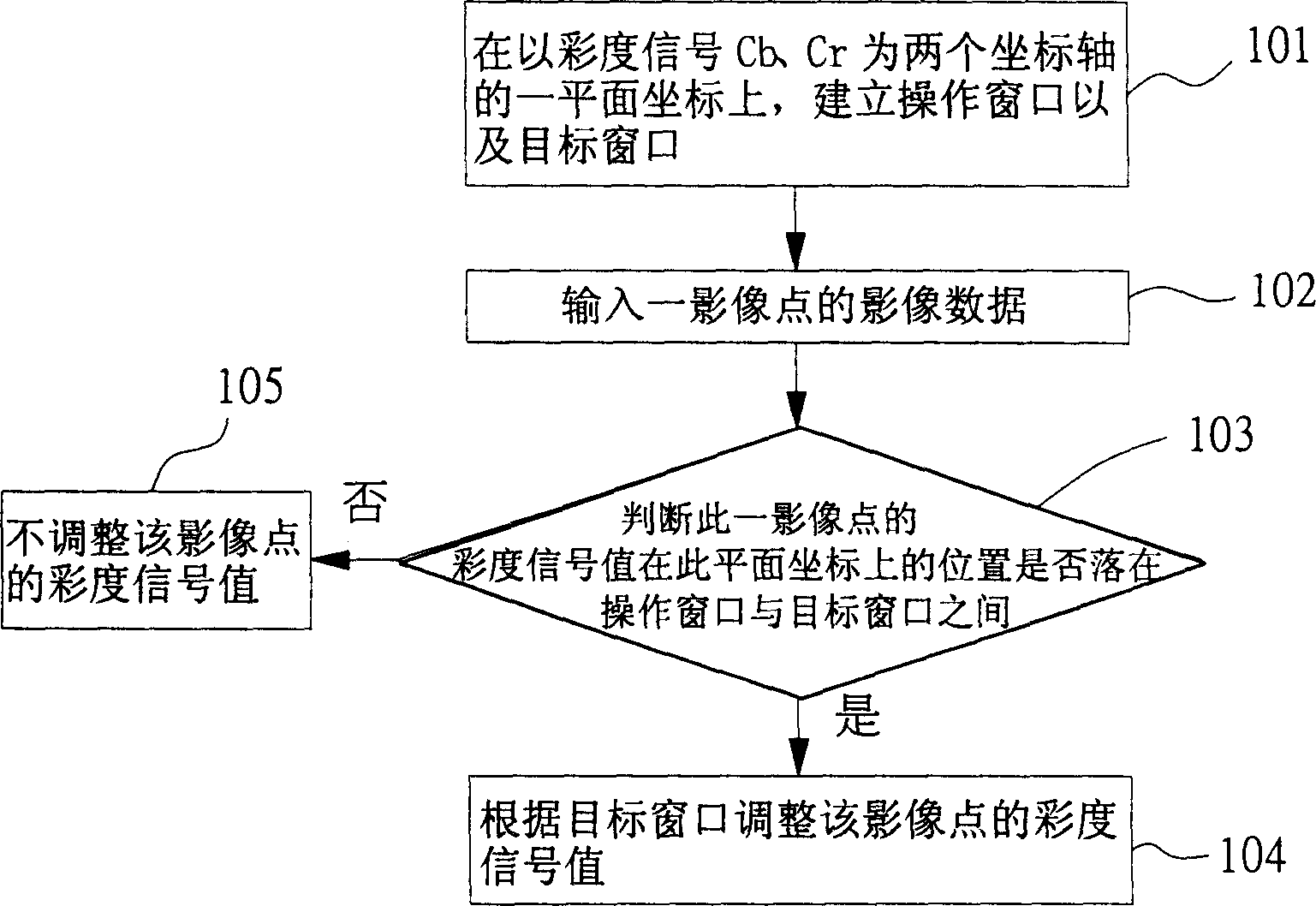 Automatic color adjusting process and apparatus