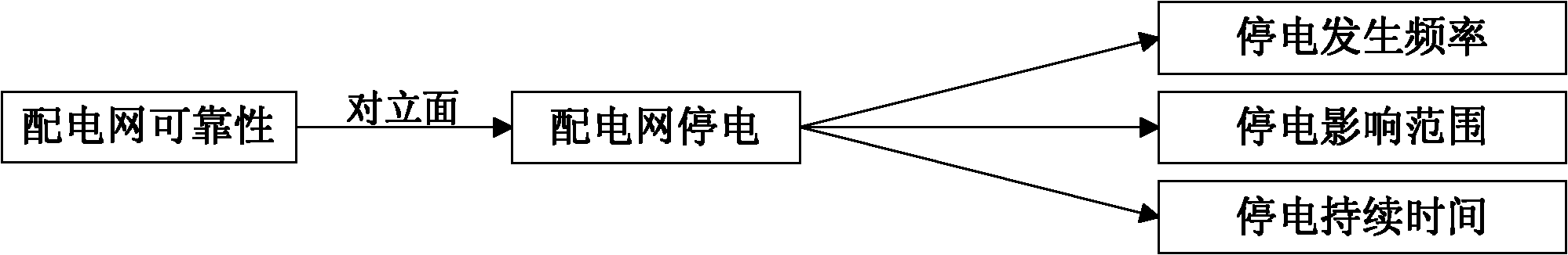 Evaluation method for distribution network reliability