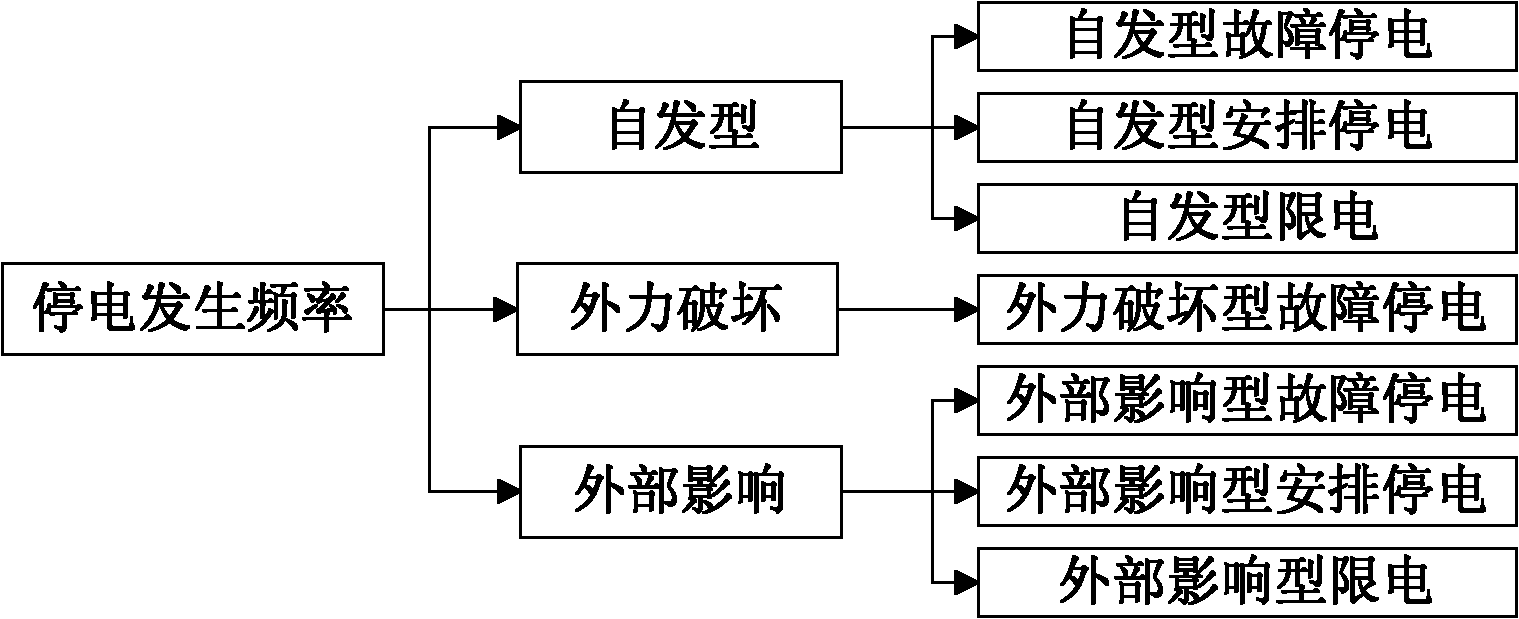 Evaluation method for distribution network reliability