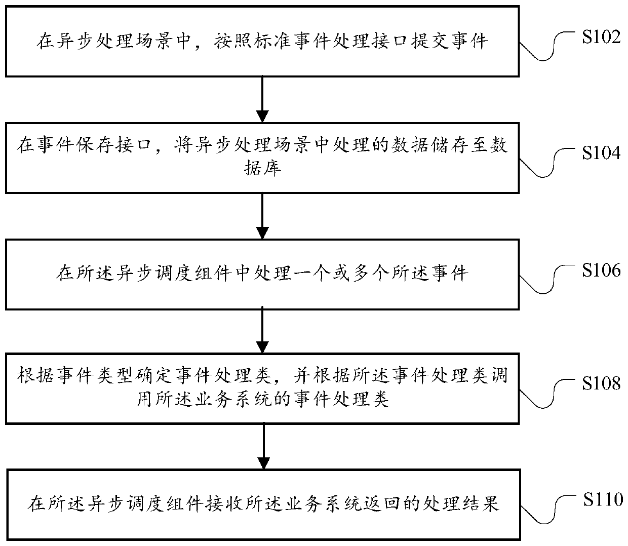 Asynchronous scheduling method and device for service system