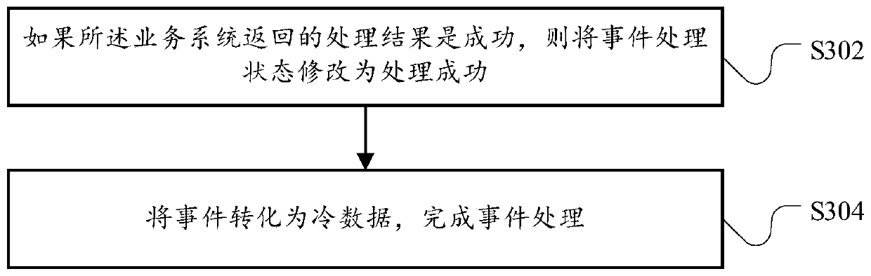 Asynchronous scheduling method and device for service system