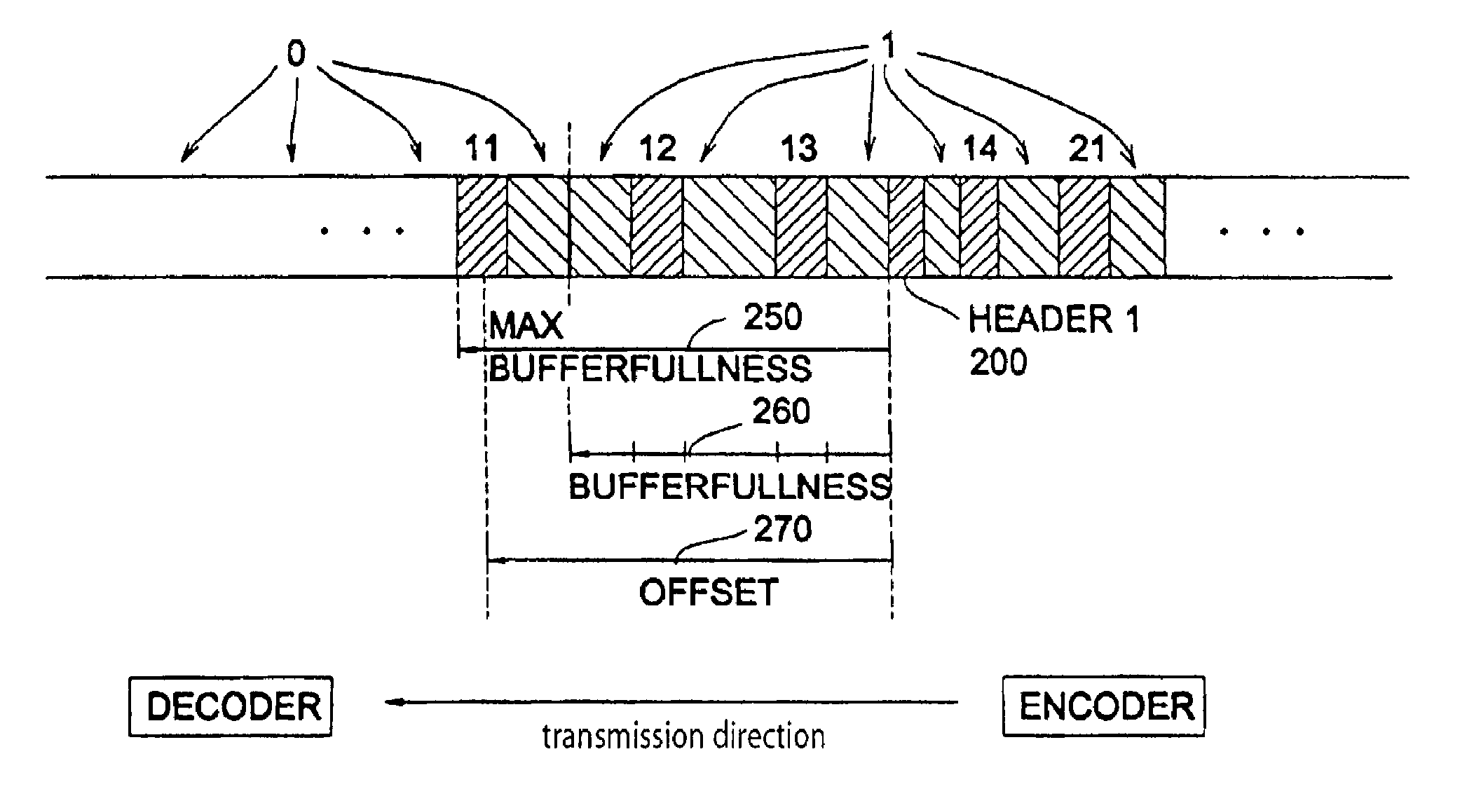 Method and device for the generation or decoding of a scalable data stream with provision for a bit-store, encoder and scalable encoder