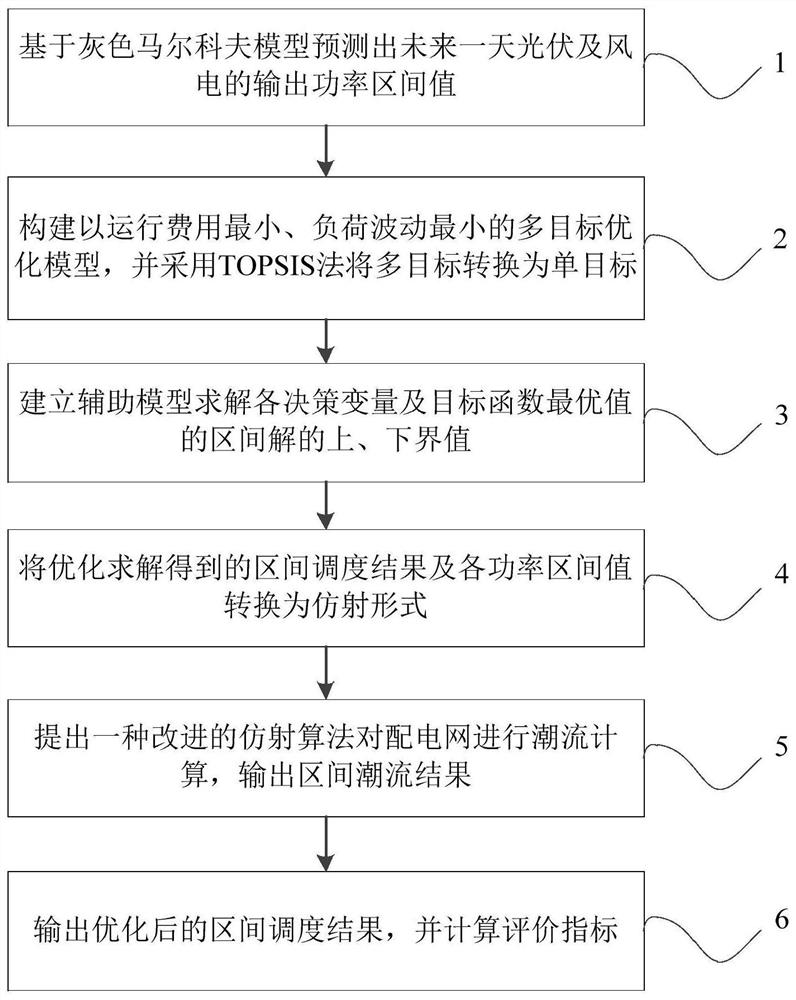 Distributed power supply active power distribution network optimization scheduling method based on improved affine algorithm