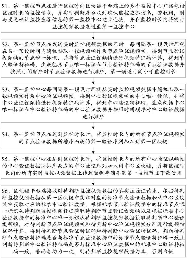 Remote monitoring method based on block chain, electronic equipment and storage medium