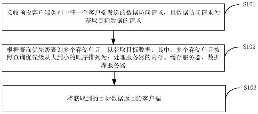 Data query method and data query system