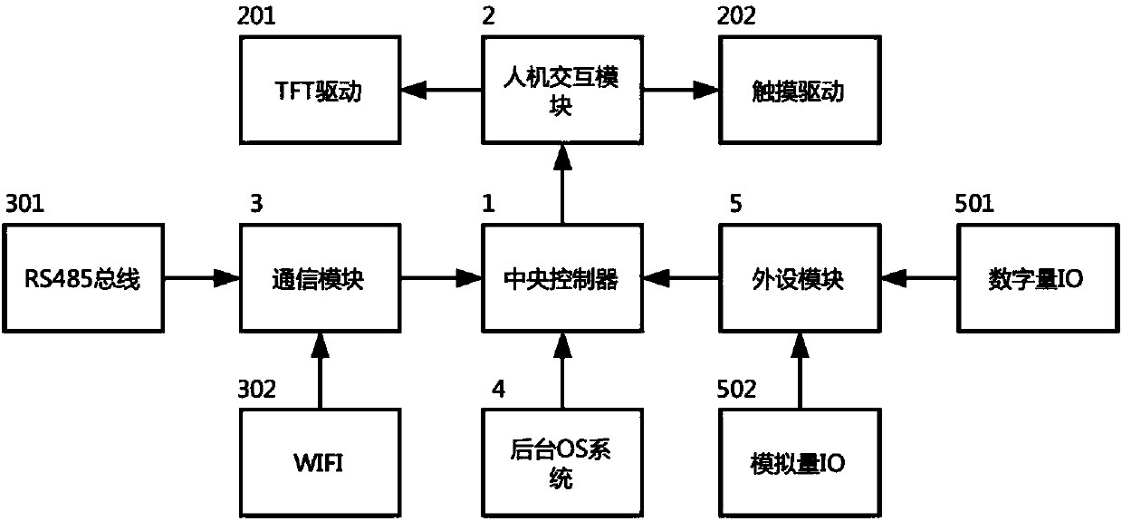 Universal IOT man-machine interaction display system and implementation method