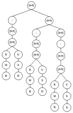 Character post processing method and device based on regular expression