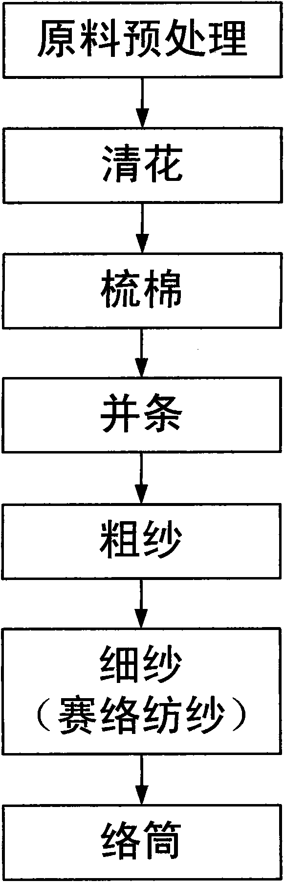 Tencel fiber spinning process