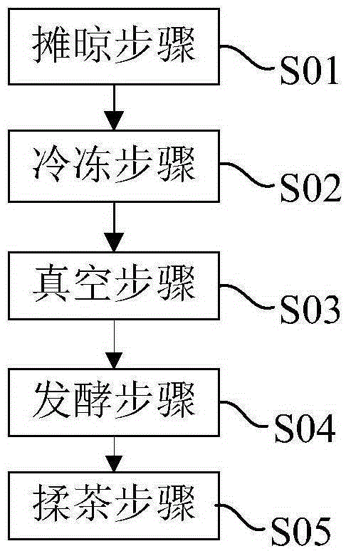 Processing method of dark green tea