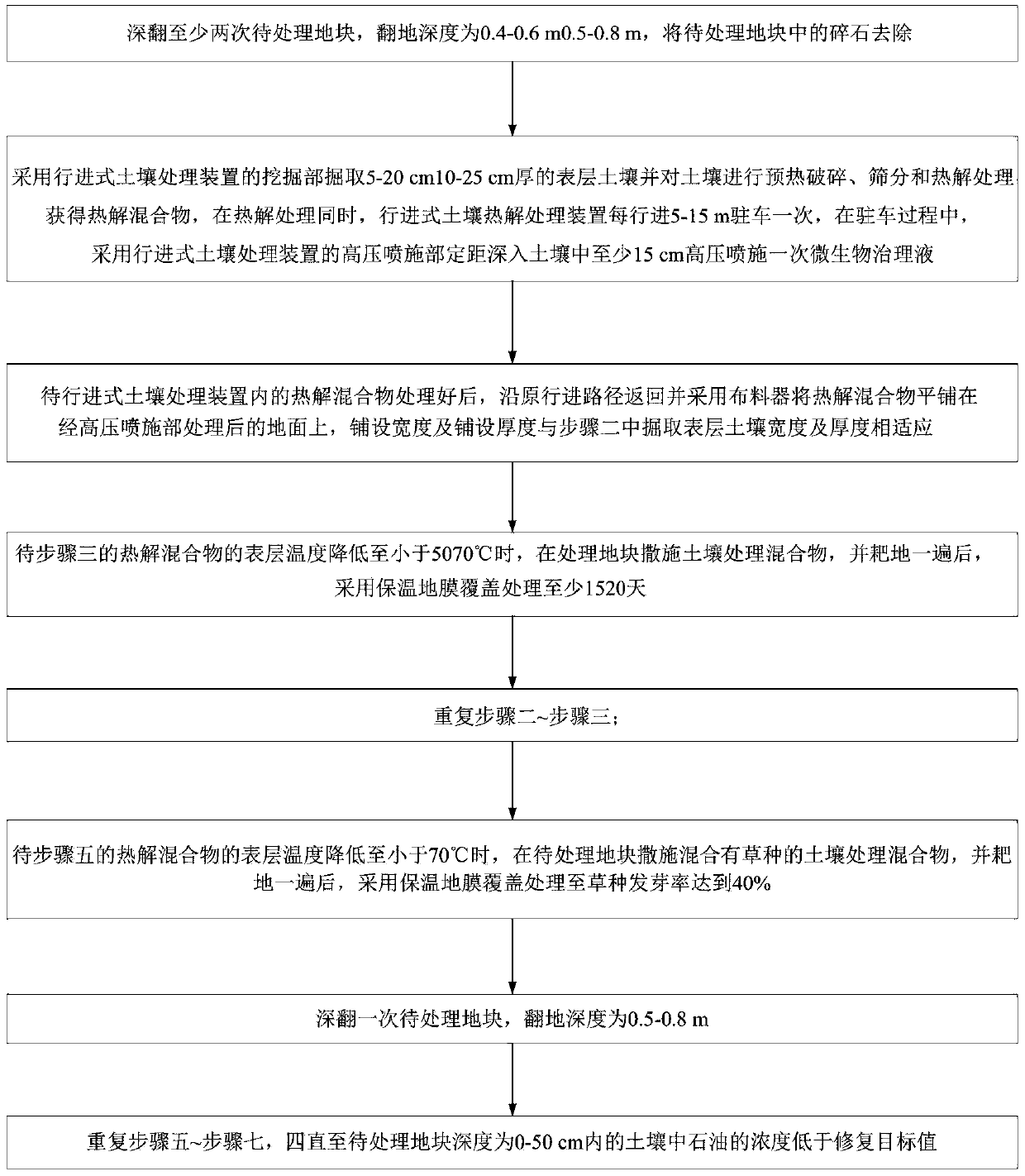 Layering treatment method for petroleum-contaminated soil