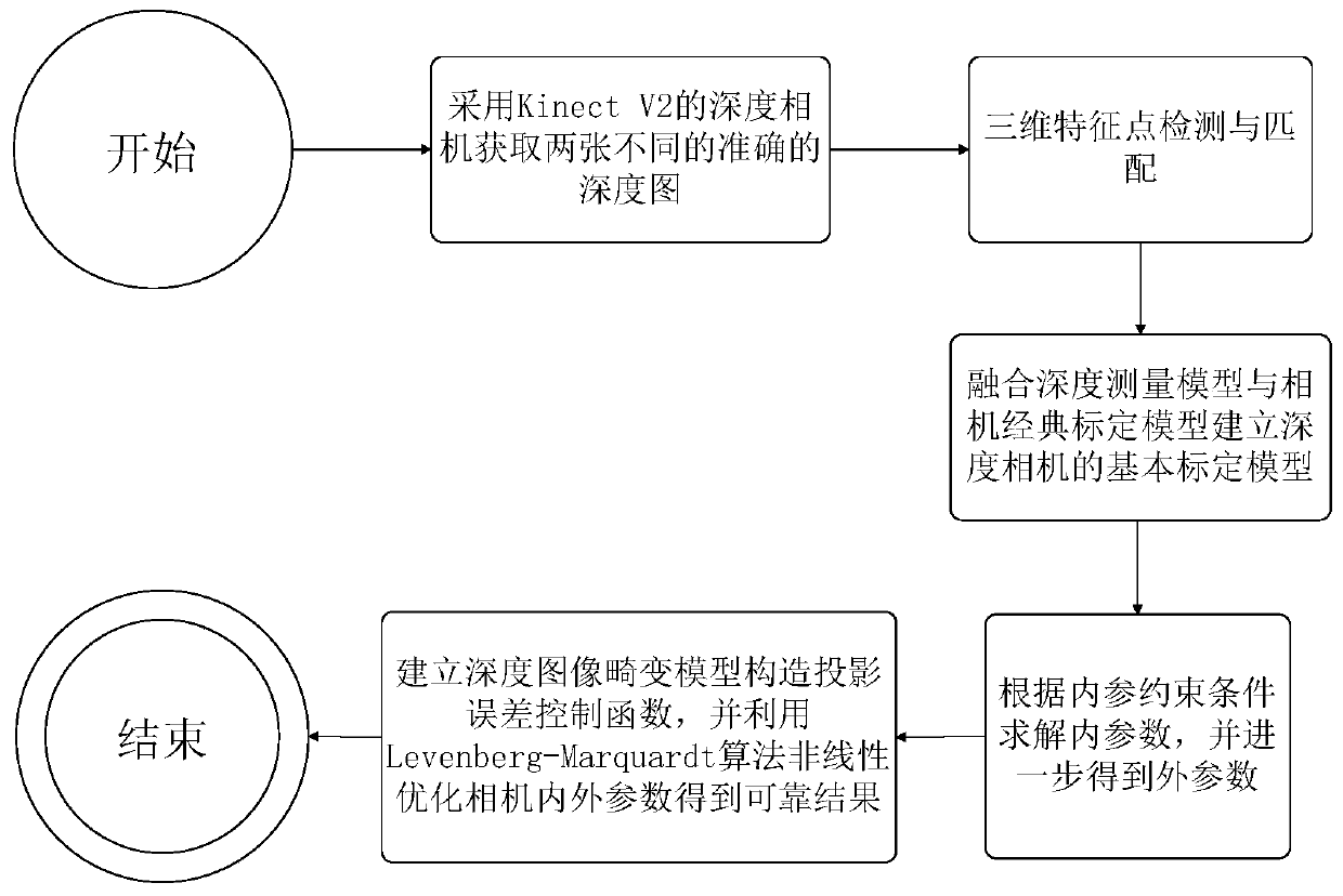 Depth camera automatic calibration algorithm based on three-dimensional feature points