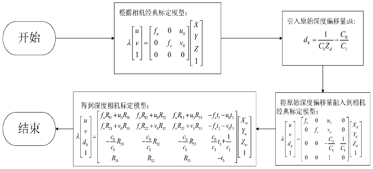 Depth camera automatic calibration algorithm based on three-dimensional feature points