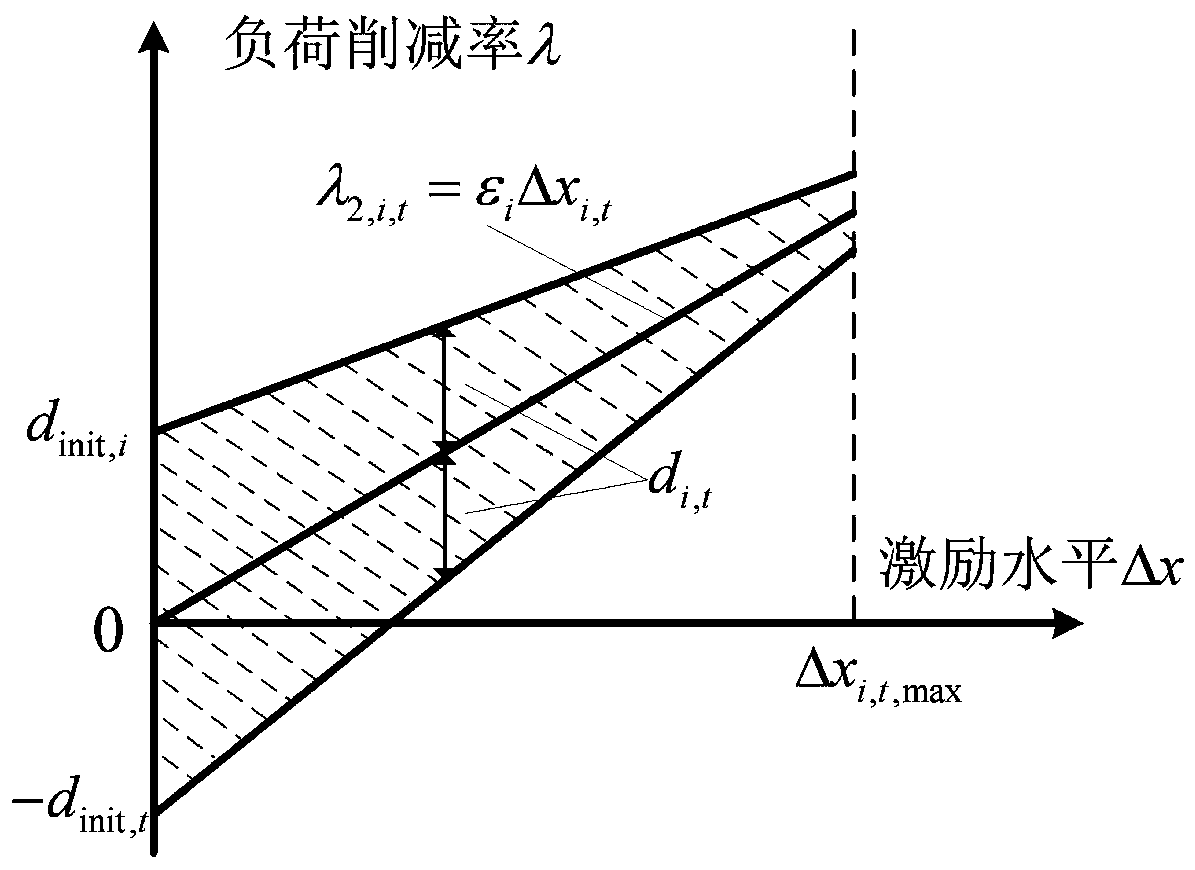 Demand response modeling and reliability evaluation method for load aggregator