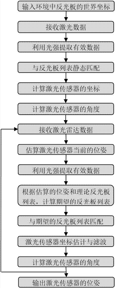 Double-reflection panel laser positioning and navigation method based on filtering