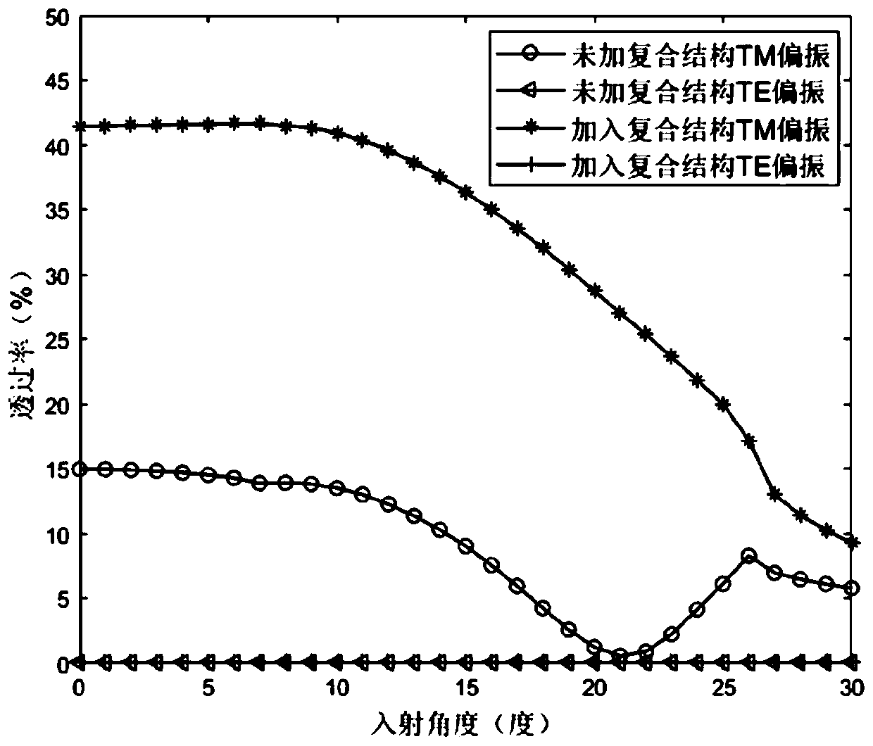 Metal wire grating polarizer with deep ultraviolet composite structure