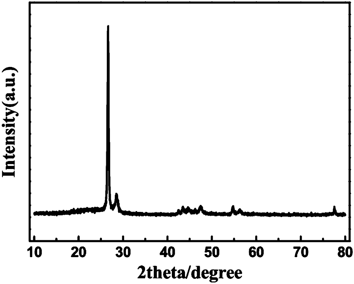 Silicon-carbon composite material and preparation method thereof