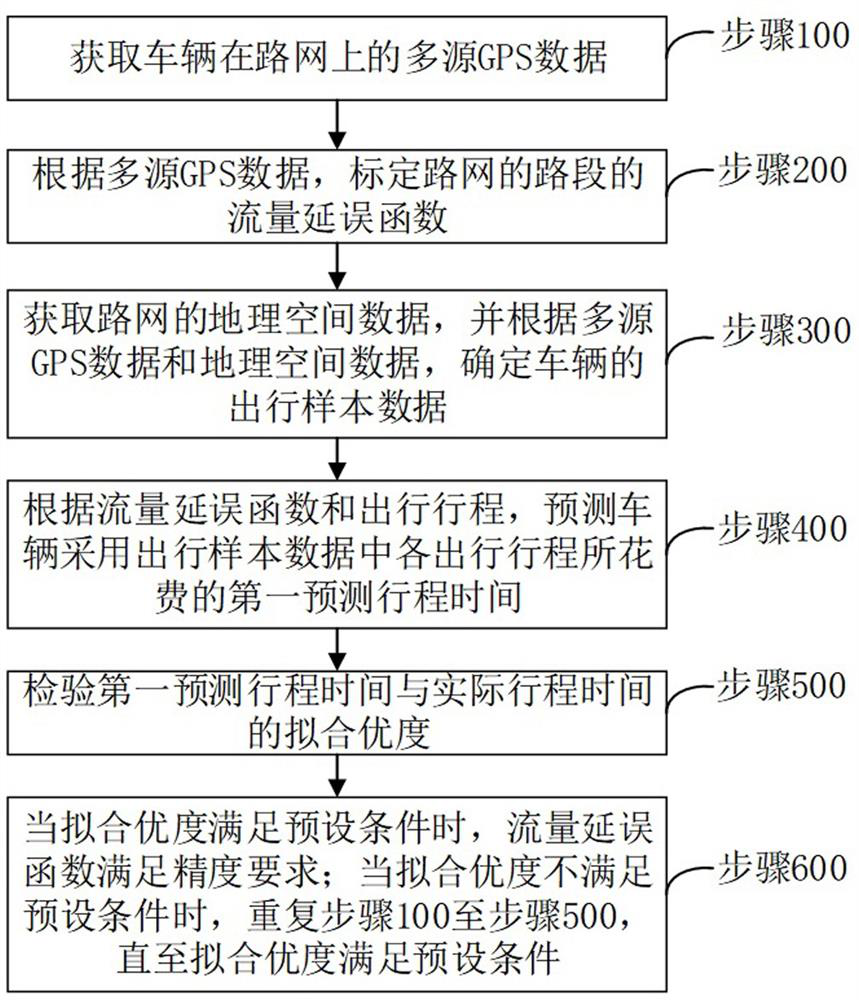 Travel impedance model calibration and checking method based on multi-source GPS data