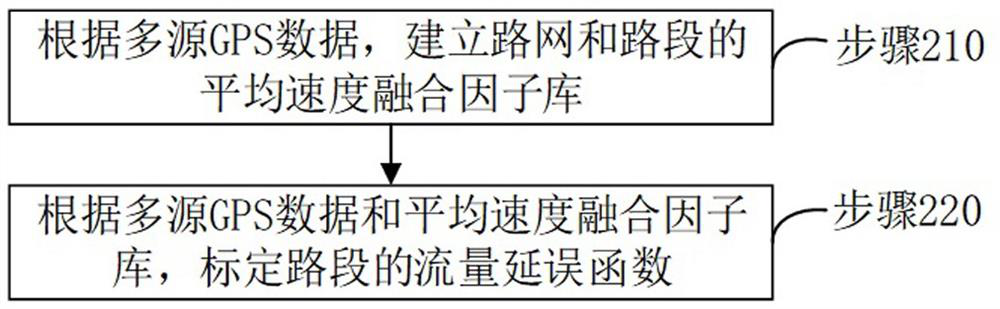 Travel impedance model calibration and checking method based on multi-source GPS data