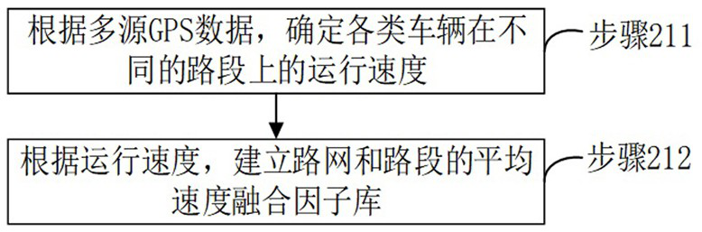 Travel impedance model calibration and checking method based on multi-source GPS data