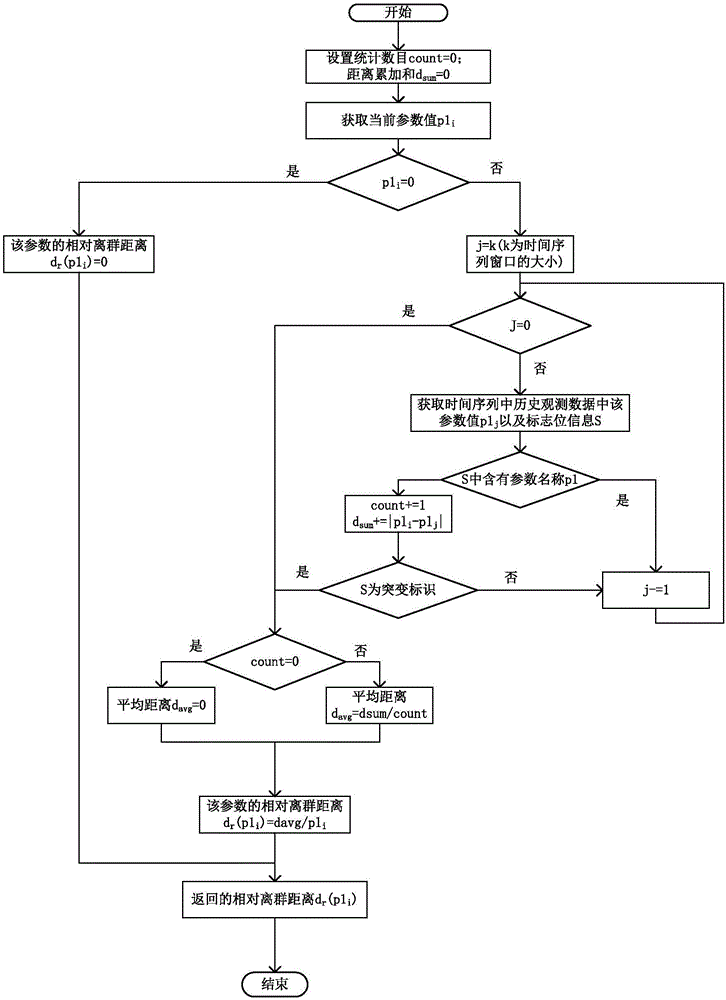 Time-series data exception detection method and system thereof